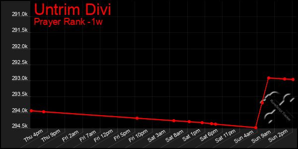 Last 7 Days Graph of Untrim Divi