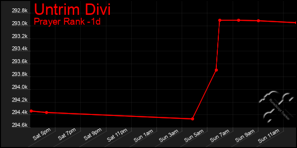 Last 24 Hours Graph of Untrim Divi