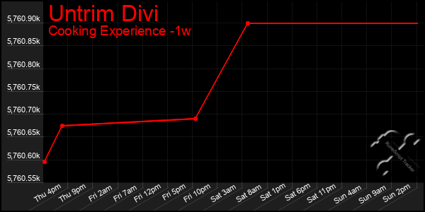 Last 7 Days Graph of Untrim Divi