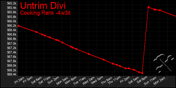 Last 31 Days Graph of Untrim Divi