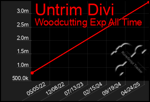 Total Graph of Untrim Divi