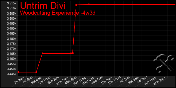 Last 31 Days Graph of Untrim Divi