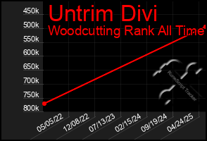 Total Graph of Untrim Divi
