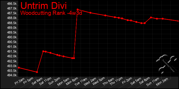 Last 31 Days Graph of Untrim Divi