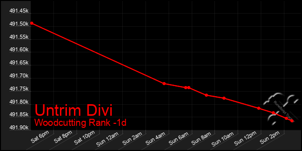 Last 24 Hours Graph of Untrim Divi