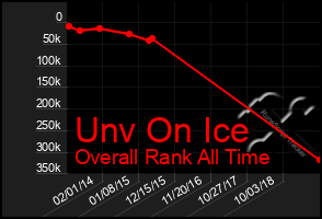 Total Graph of Unv On Ice