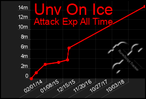 Total Graph of Unv On Ice
