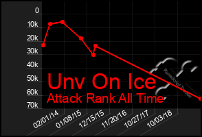 Total Graph of Unv On Ice
