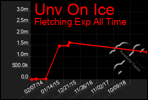 Total Graph of Unv On Ice