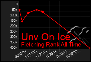 Total Graph of Unv On Ice