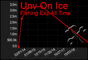 Total Graph of Unv On Ice