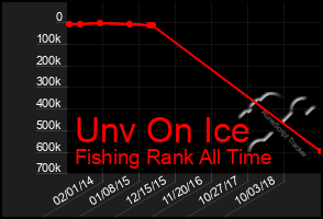 Total Graph of Unv On Ice