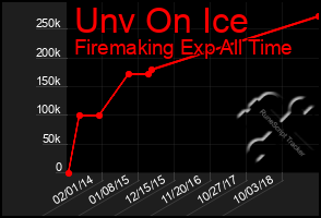 Total Graph of Unv On Ice