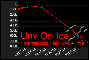 Total Graph of Unv On Ice