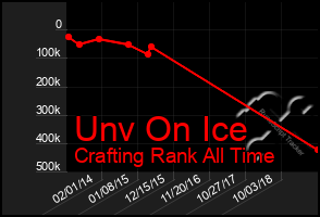 Total Graph of Unv On Ice