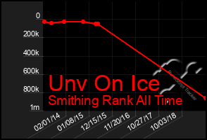 Total Graph of Unv On Ice
