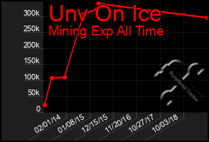 Total Graph of Unv On Ice