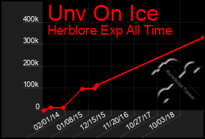 Total Graph of Unv On Ice