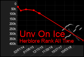 Total Graph of Unv On Ice
