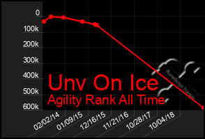 Total Graph of Unv On Ice