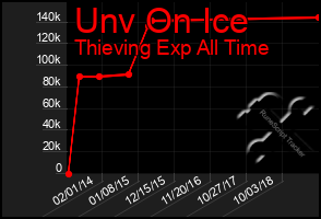 Total Graph of Unv On Ice