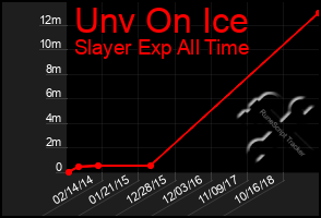 Total Graph of Unv On Ice