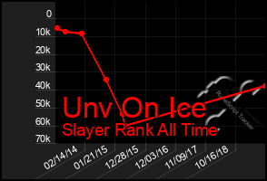 Total Graph of Unv On Ice