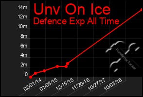 Total Graph of Unv On Ice