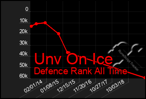 Total Graph of Unv On Ice