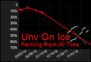 Total Graph of Unv On Ice