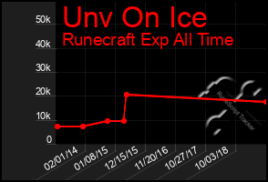 Total Graph of Unv On Ice