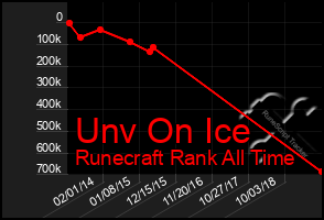 Total Graph of Unv On Ice