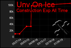 Total Graph of Unv On Ice