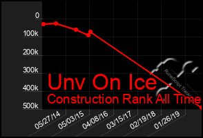 Total Graph of Unv On Ice