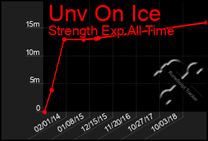 Total Graph of Unv On Ice