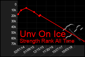 Total Graph of Unv On Ice