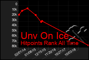 Total Graph of Unv On Ice