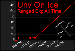 Total Graph of Unv On Ice