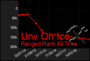 Total Graph of Unv On Ice