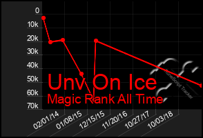 Total Graph of Unv On Ice