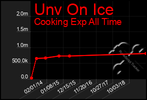 Total Graph of Unv On Ice