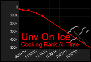 Total Graph of Unv On Ice