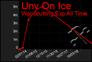 Total Graph of Unv On Ice