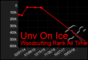 Total Graph of Unv On Ice