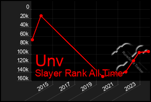 Total Graph of Unv