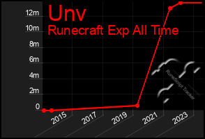 Total Graph of Unv