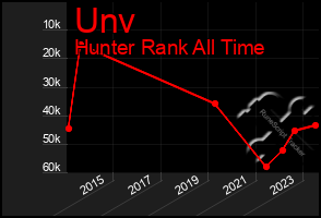 Total Graph of Unv