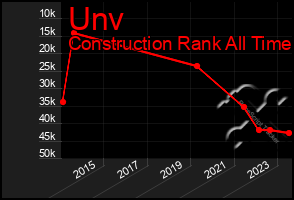 Total Graph of Unv