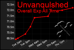 Total Graph of Unvanqulshed
