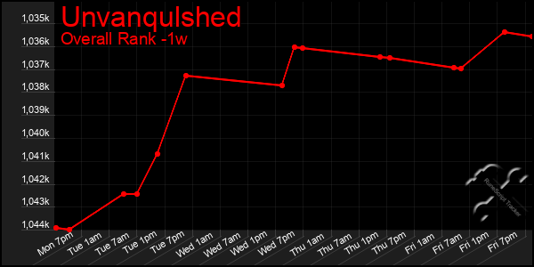 1 Week Graph of Unvanqulshed